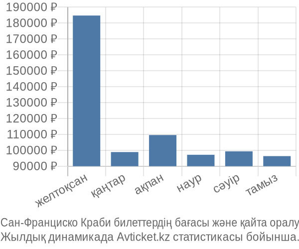 Сан-Франциско Краби авиабилет бағасы