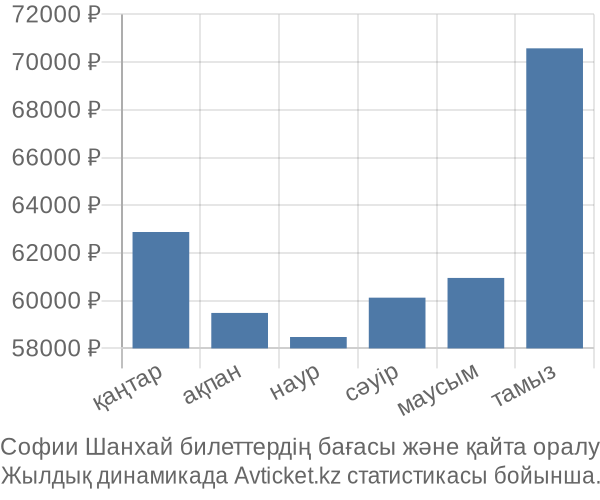 Софии Шанхай авиабилет бағасы