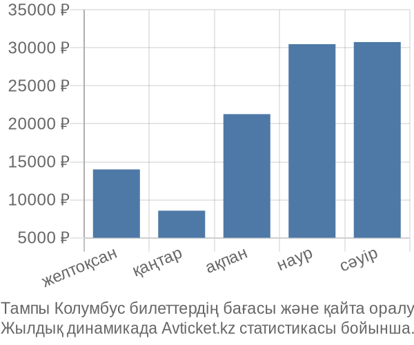 Тампы Колумбус авиабилет бағасы