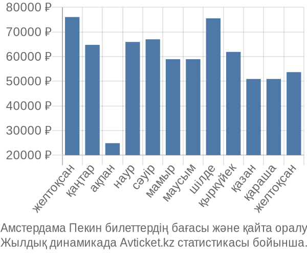Амстердама Пекин авиабилет бағасы