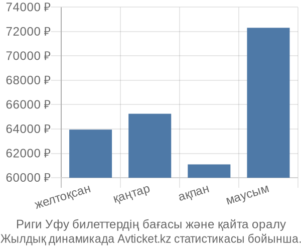 Риги Уфу авиабилет бағасы