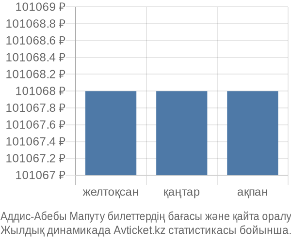 Аддис-Абебы Мапуту авиабилет бағасы