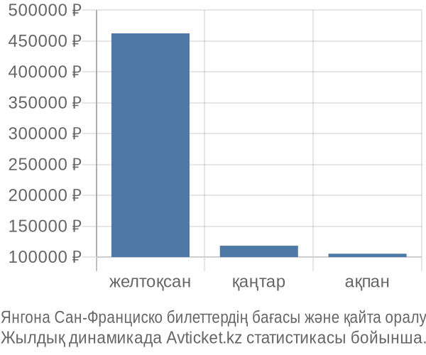 Янгона Сан-Франциско авиабилет бағасы