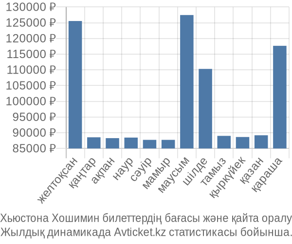 Хьюстона Хошимин авиабилет бағасының өзгеру графигі Хьюстона Хошимин авиабилет бағасы