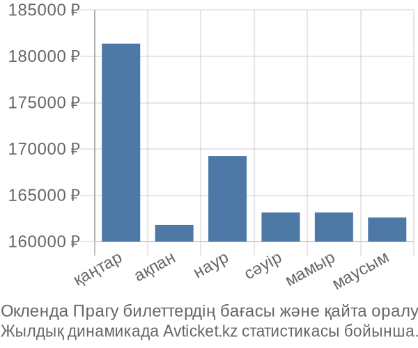 Окленда Прагу авиабилет бағасы