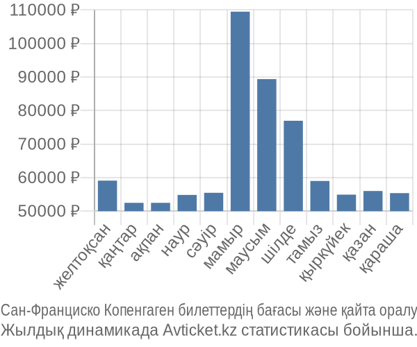 Сан-Франциско Копенгаген авиабилет бағасы