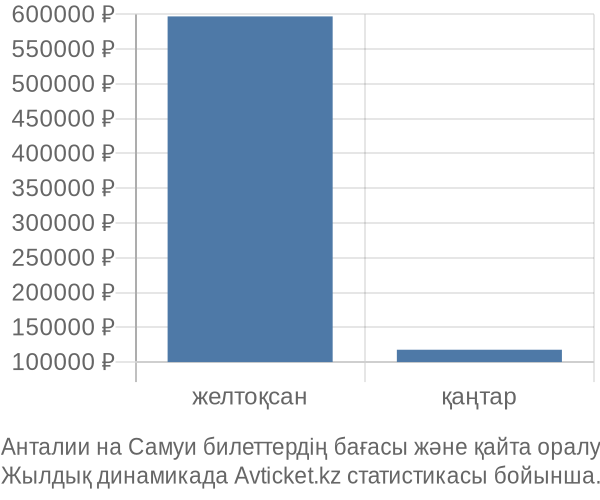 Анталии на Самуи авиабилет бағасының өзгеру графигі Анталии на Самуи авиабилет бағасы