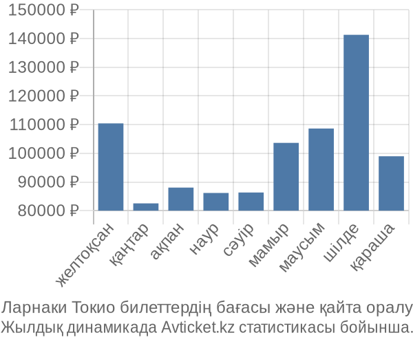 Ларнаки Токио авиабилет бағасы