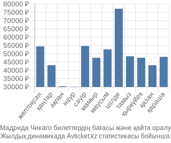 Мадрида Чикаго авиабилет бағасы