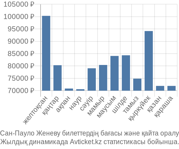 Сан-Пауло Женеву авиабилет бағасы