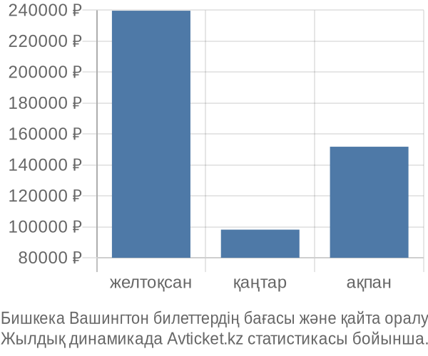 Бишкека Вашингтон авиабилет бағасы