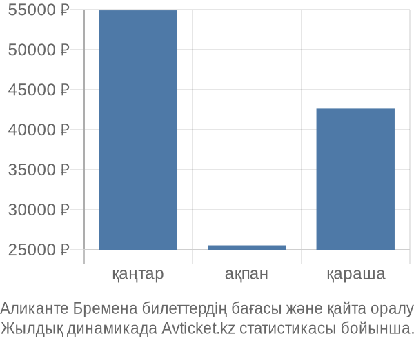 Аликанте Бремена авиабилет бағасы