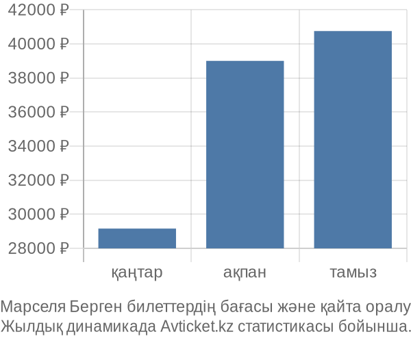 Марселя Берген авиабилет бағасы