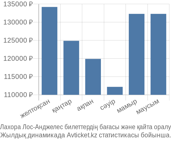 Лахора Лос-Анджелес авиабилет бағасы