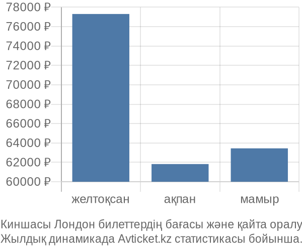 Киншасы Лондон авиабилет бағасы