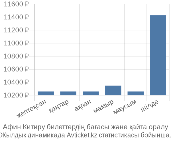 Афин Китиру авиабилет бағасы