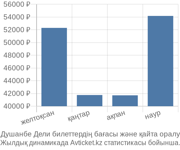 Душанбе Дели авиабилет бағасы