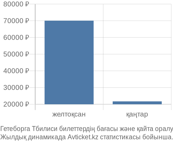 Гетеборга Тбилиси авиабилет бағасы