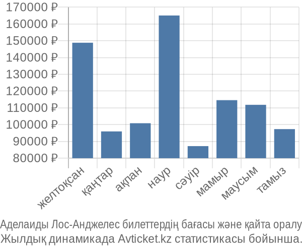 Аделаиды Лос-Анджелес авиабилет бағасы
