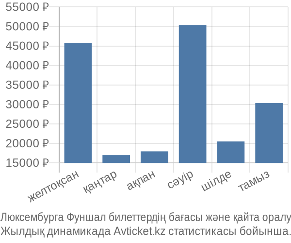 Люксембурга Фуншал авиабилет бағасы