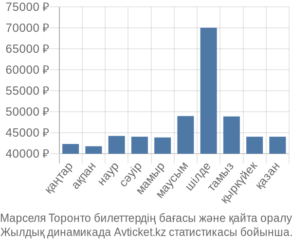 Марселя Торонто авиабилет бағасы