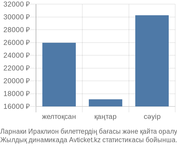 Ларнаки Ираклион авиабилет бағасы