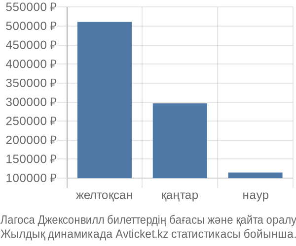 Лагоса Джексонвилл авиабилет бағасы