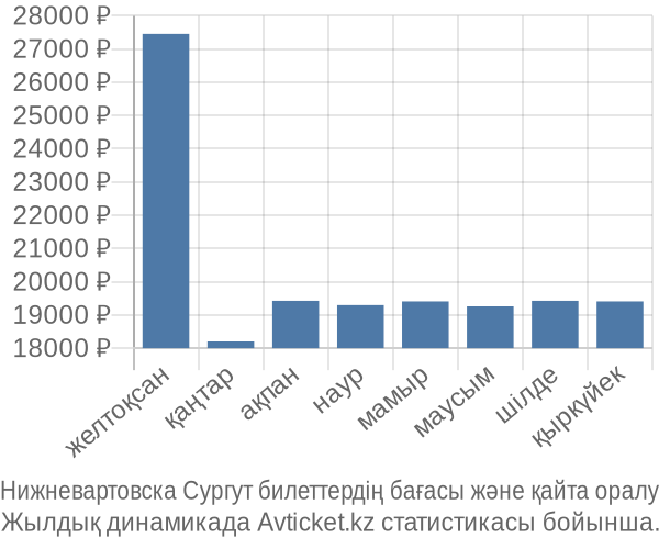 Нижневартовска Сургут авиабилет бағасының өзгеру графигі Нижневартовска Сургут авиабилет бағасы
