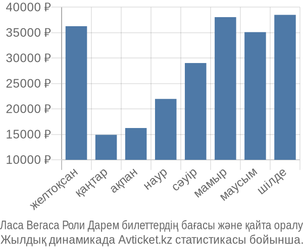 Ласа Вегаса Роли Дарем авиабилет бағасы