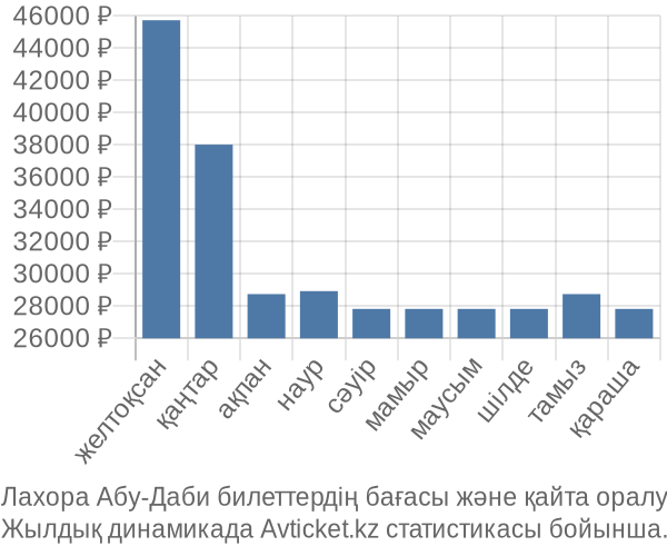 Лахора Абу-Даби авиабилет бағасы