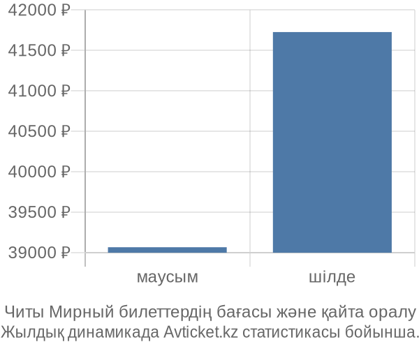 Читы Мирный авиабилет бағасының өзгеру графигі Читы Мирный авиабилет бағасы