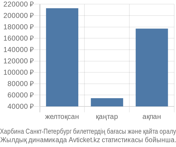 Харбина Санкт-Петербург авиабилет бағасы