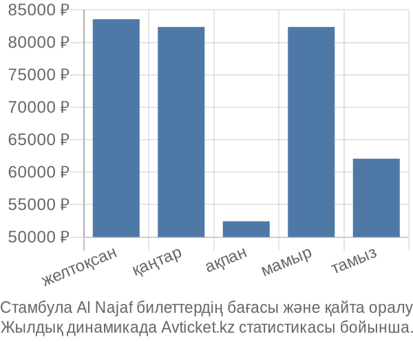 Стамбула Al Najaf авиабилет бағасы