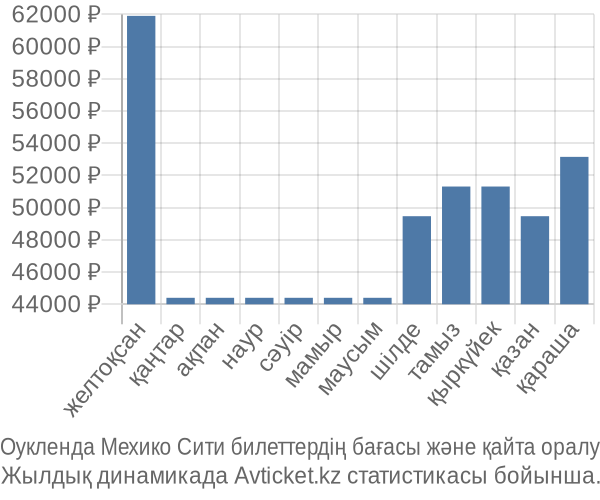 Оукленда Мехико Сити авиабилет бағасы