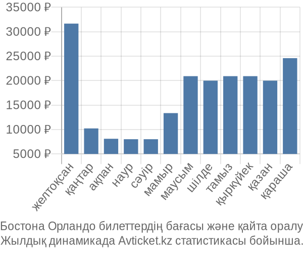 Бостона Орландо авиабилет бағасы