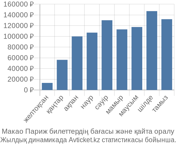 Макао Париж авиабилет бағасы