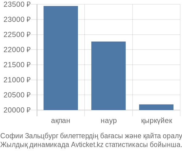 Софии Зальцбург авиабилет бағасы