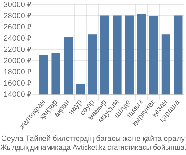 Сеула Тайпей авиабилет бағасы