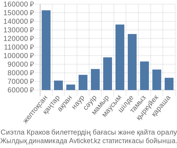 Сиэтла Краков авиабилет бағасы