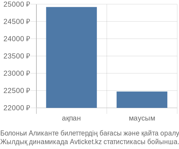 Болоньи Аликанте авиабилет бағасы