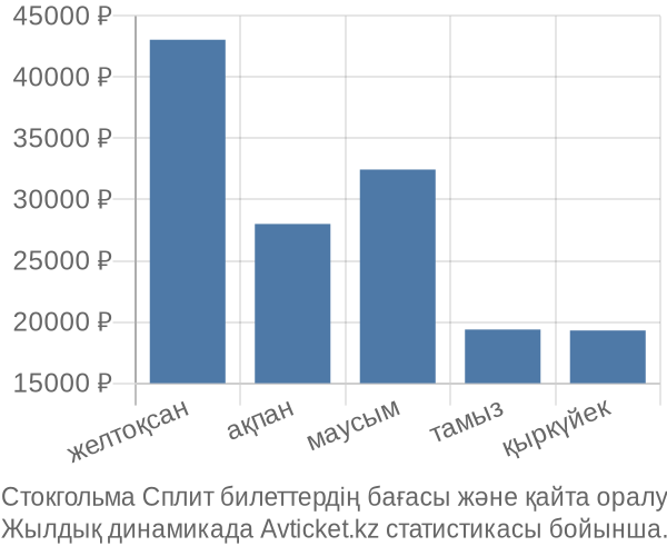 Стокгольма Сплит авиабилет бағасы