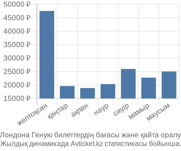 Лондона Геную авиабилет бағасы