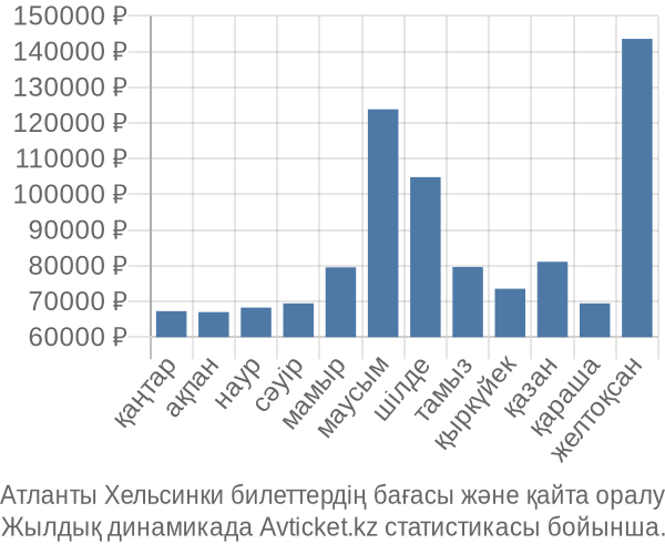 Атланты Хельсинки авиабилет бағасы