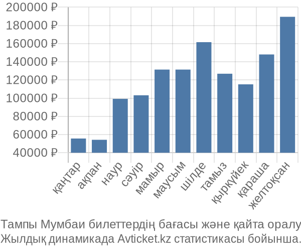 Тампы Мумбаи авиабилет бағасы