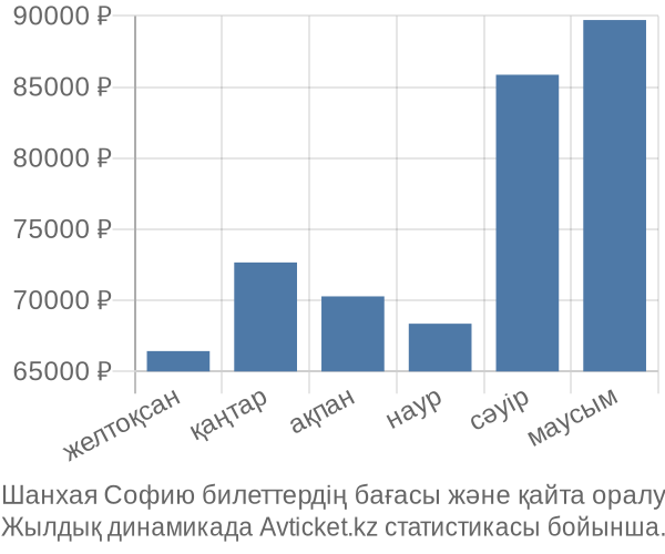 Шанхая Софию авиабилет бағасы