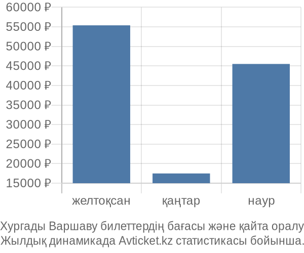 Хургады Варшаву авиабилет бағасы