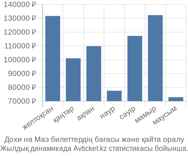 Дохи на Маэ авиабилет бағасы