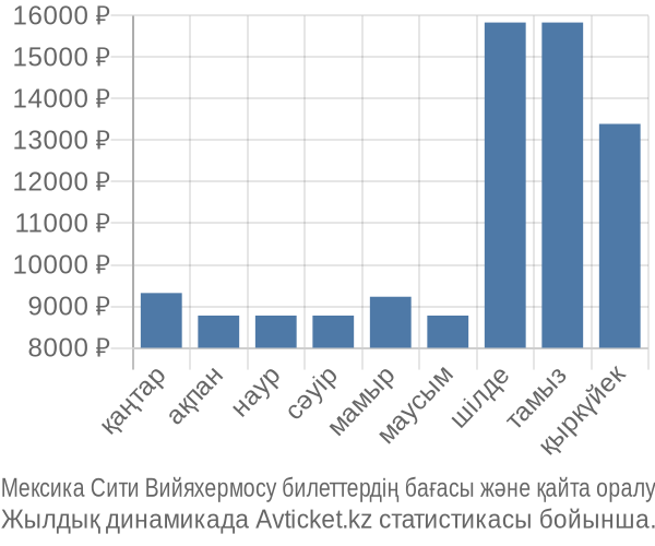 Мексика Сити Вийяхермосу авиабилет бағасы