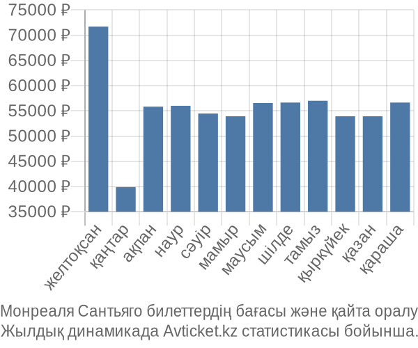 Монреаля Сантьяго авиабилет бағасы