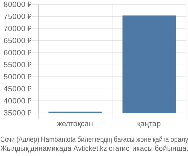 Сочи (Адлер) Hambantota авиабилет бағасы